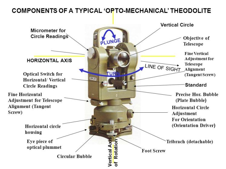Theodolite